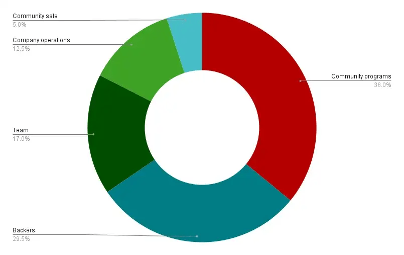 Phân bổ token AXL