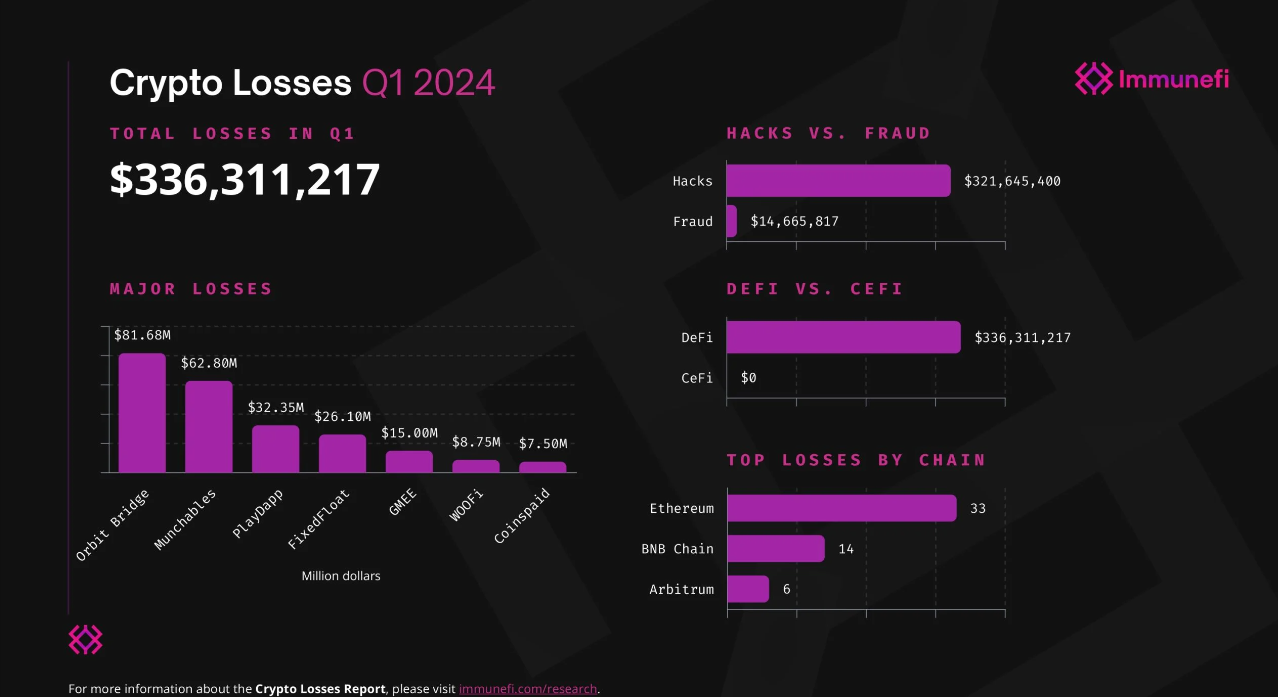 Thiệt hại về tiền điện tử do hack, lừa đảo và lừa đảo trong quý 1 năm 2024. Nguồn: Immunefi