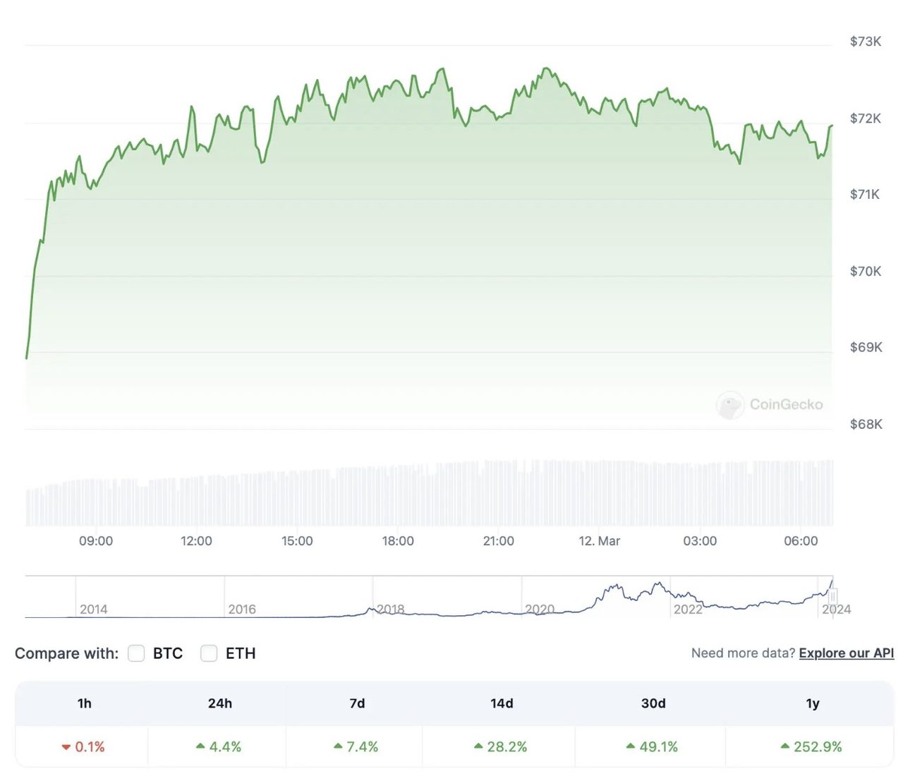 chart btc