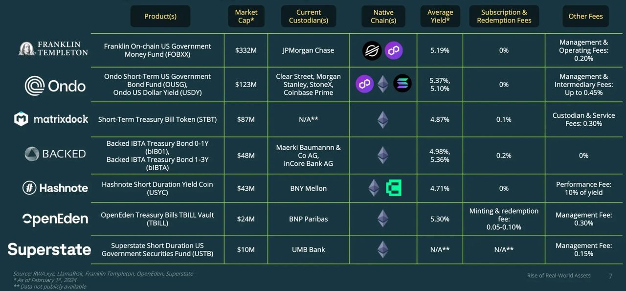 Các công ty phát hành Kho bạc Hoa Kỳ được token hóa. Nguồn: CoinGecko