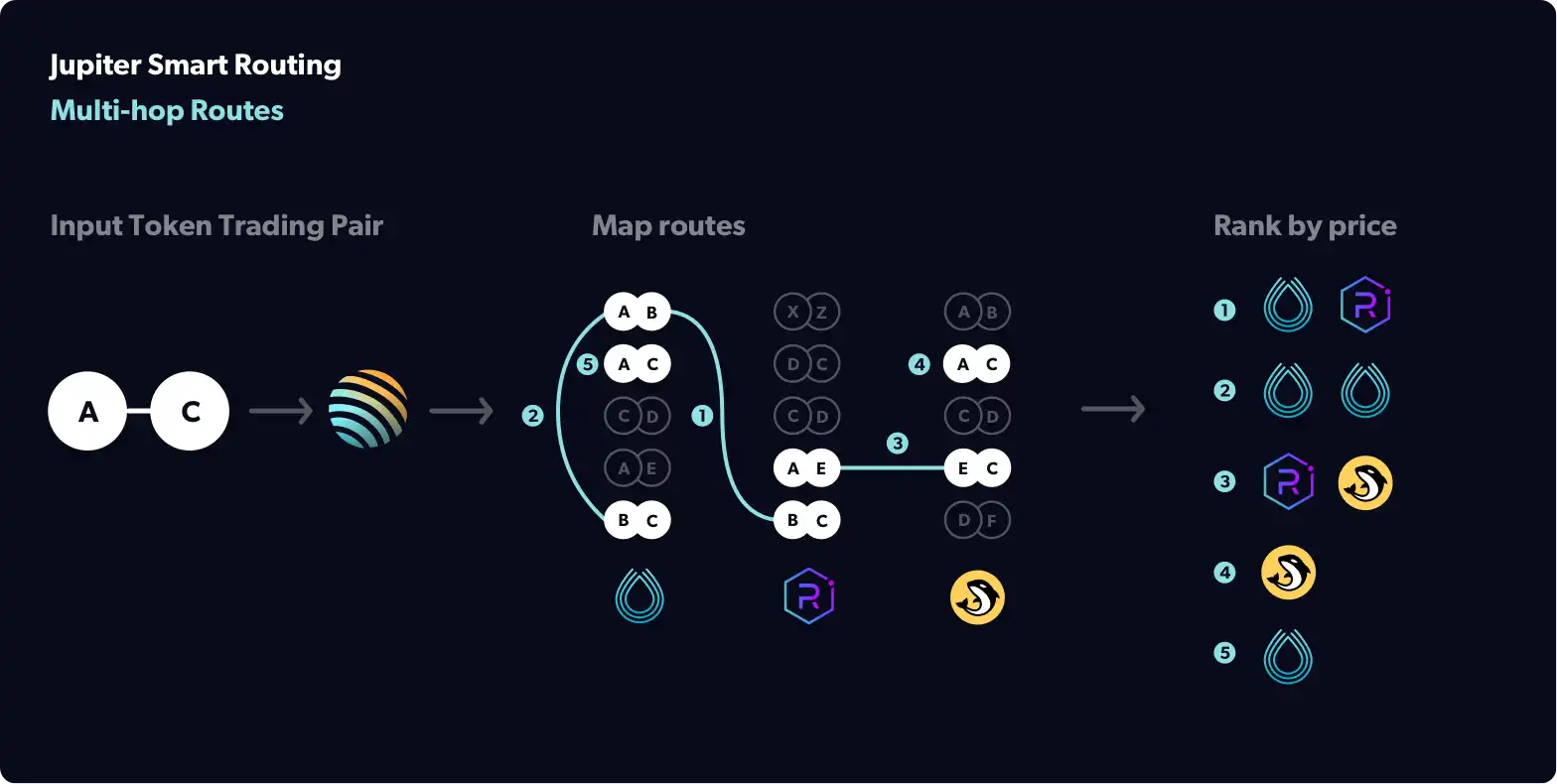 Smart Routing và Multi-hop routes.