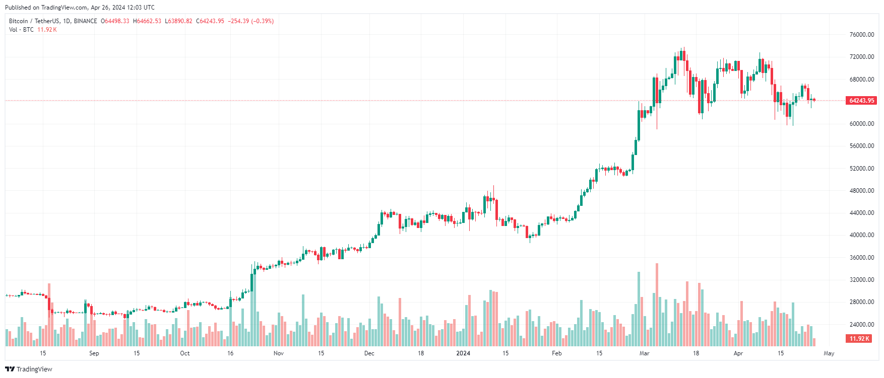 Biểu đồ BTC/USDT/day. Nguồn: CoinMarketCap