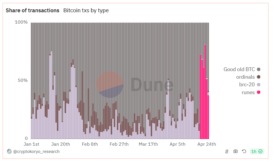 Chia sẻ giao dịch Bitcoin giữa các tiêu chuẩn mã thông báo khác nhau. Nguồn: Dune Analytics