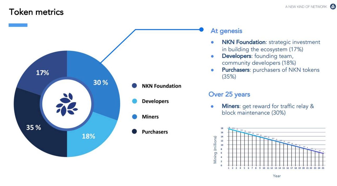 Phân bổ token NKN