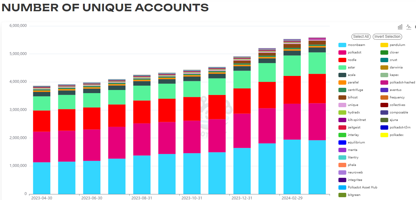 Số lượng tài khoản duy nhất. Nguồn: DotLake