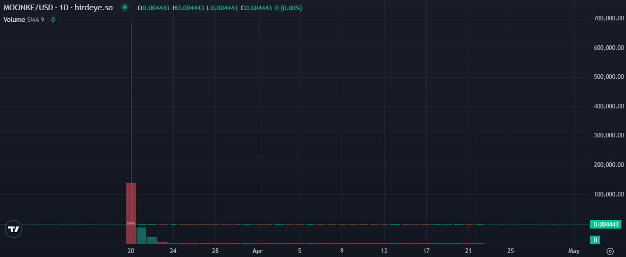 Memecoin MOONKE không đạt được lực kéo. Nguồn: Birdeye