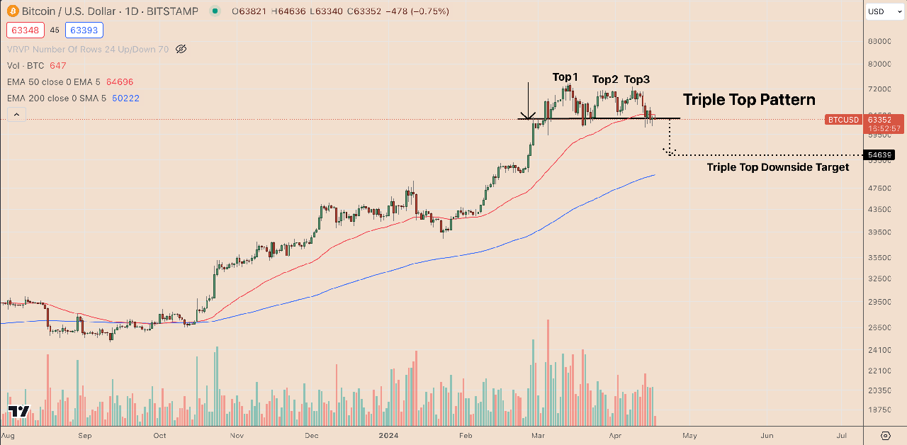 Biểu đồ giá hàng ngày của BTC/USD với kịch bản phân tích ba đỉnh. Nguồn: TradingView