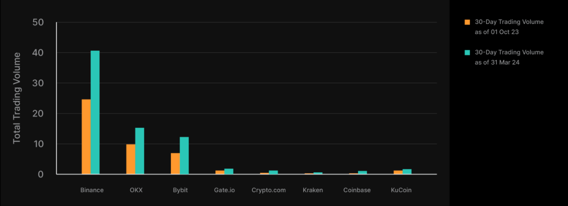 Thay đổi khối lượng giao dịch của Binance, OKX, Bybit và các nền tảng khác từ tháng 10 năm 2023 đến tháng 3 năm 2024. Nguồn: Bybit