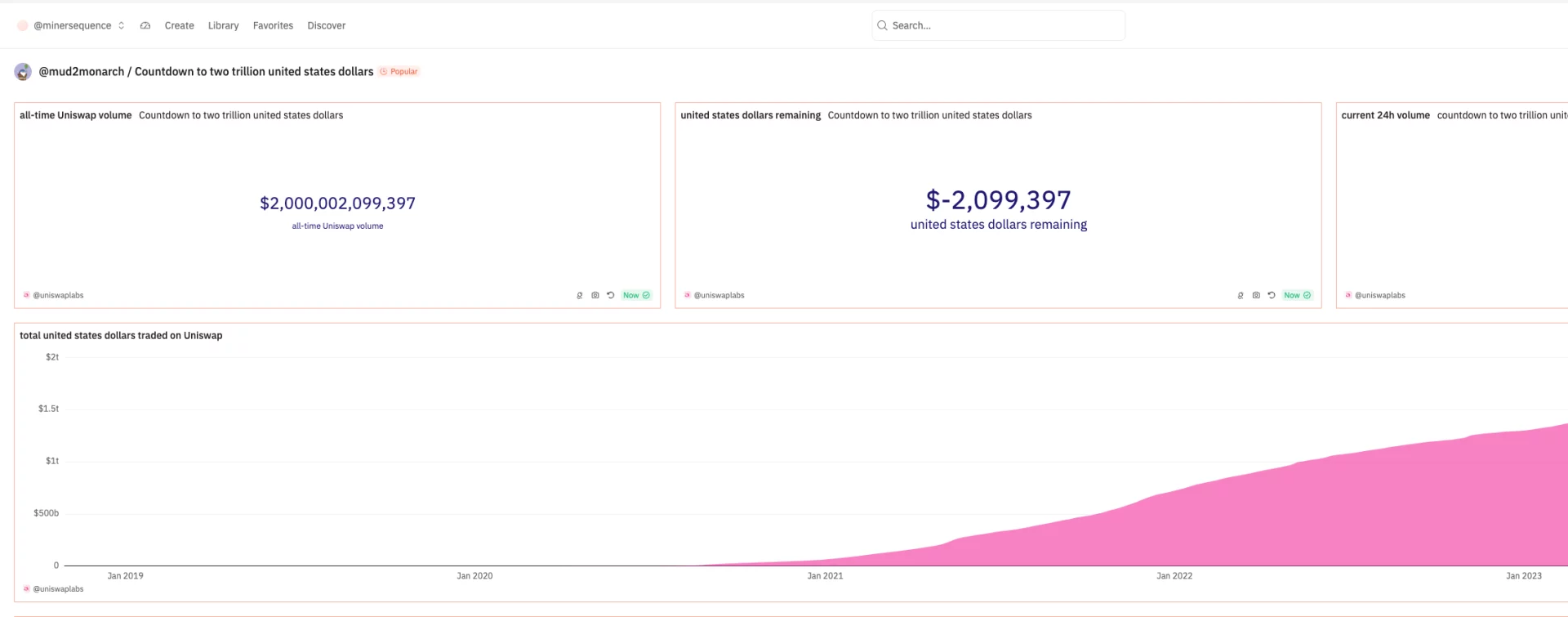 Tổng khối lượng giao dịch Uniswap. Nguồn: Dune Analytics