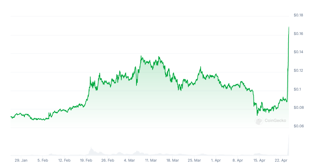 Giá của HBAR trong ba tháng qua. Nguồn: CoinGecko