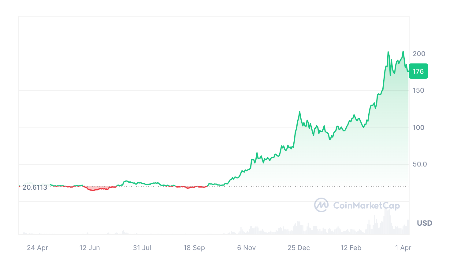 Hiệu suất củaSOL trong 12 tháng. Nguồn: CoinMarketCap