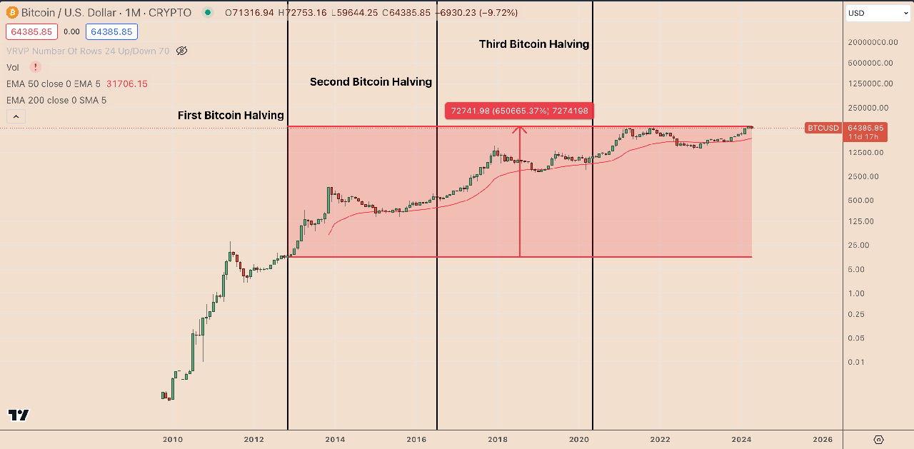 Nguồn: Trading View