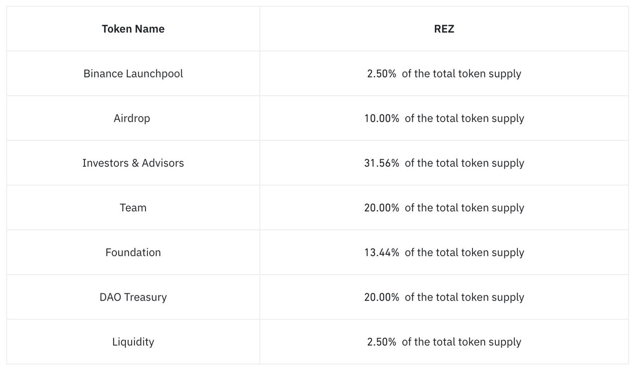 phân bổ token