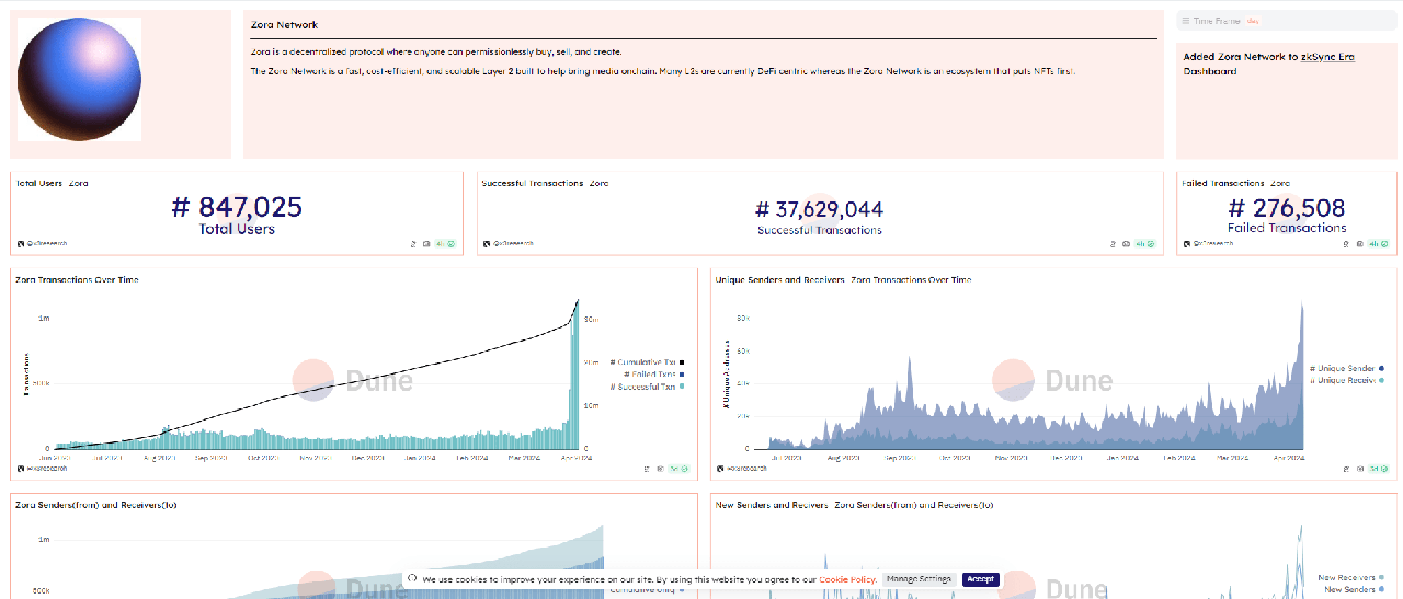 Số liệu 13/4/2024 của Zora Network