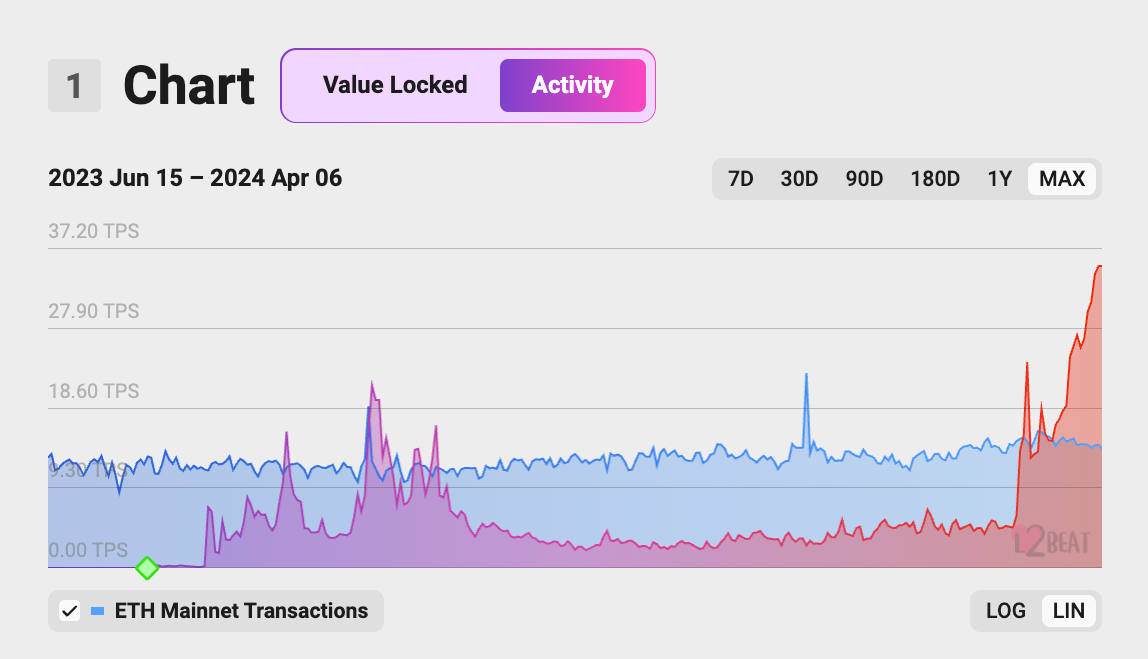 TPS của Base (màu đỏ) đã liên tục vượt xa Ethereum (màu xanh) trong hơn hai tuần. Nguồn: L2BEAT