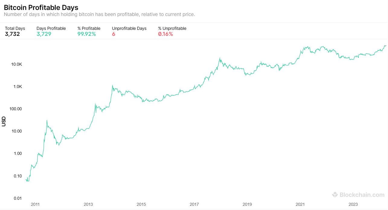 Số ngày nắm giữ bitcoin có lãi so với giá hiện tại. Nguồn: blockchain.com