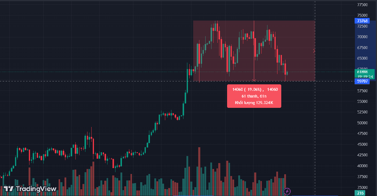 Biểu đồ giá hàng ngày của BTC/USD. Nguồn: TradingView