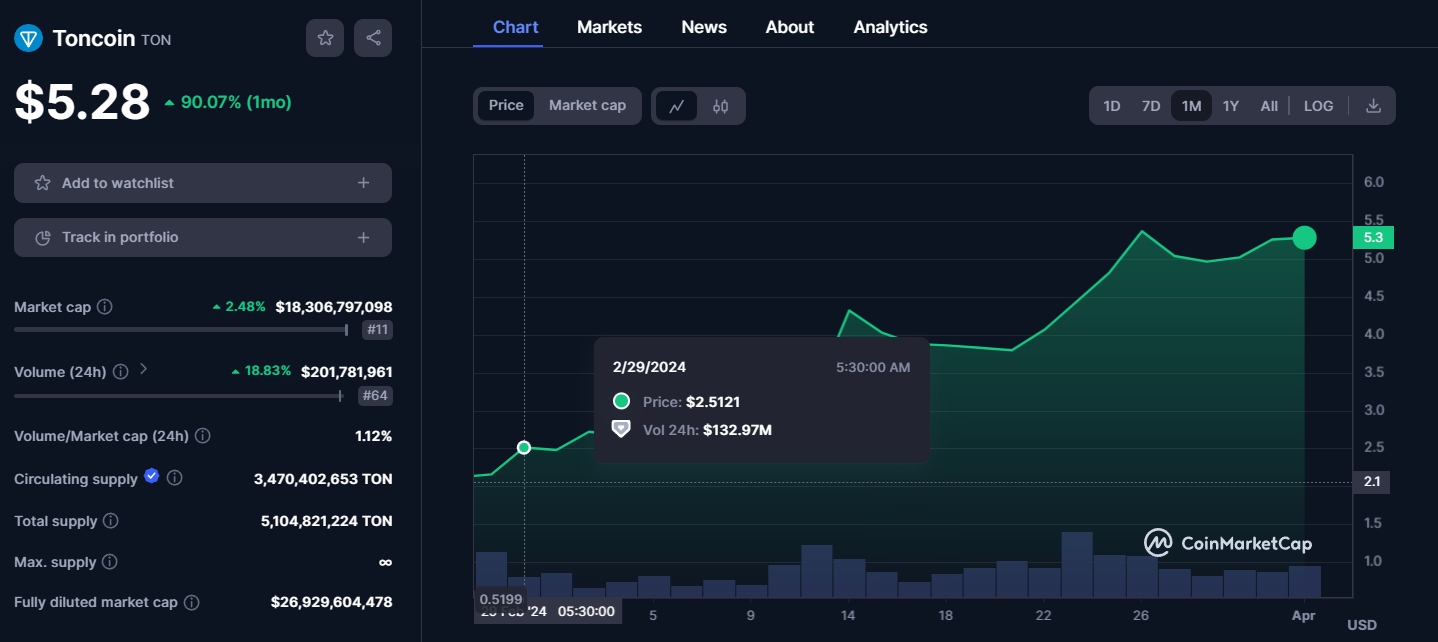 Giá TON tăng vọt sau thông báo chính thức về việc chia sẻ doanh thu quảng cáo trên Telegram. Nguồn: CoinMarketCap