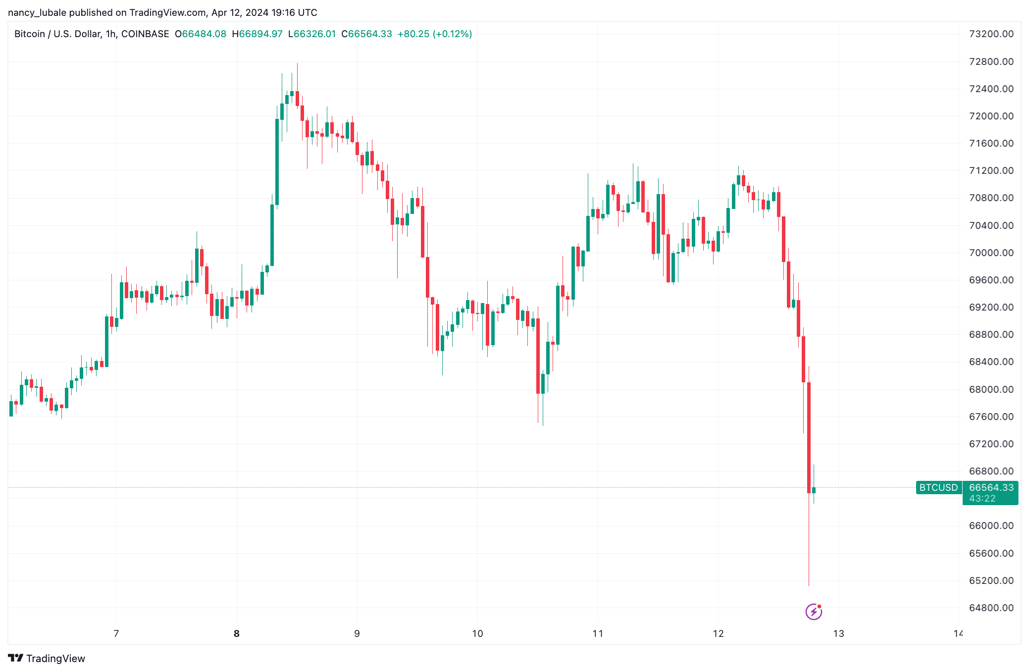 Biểu đồ hàng giờ BTC/USD. Nguồn: TradingView