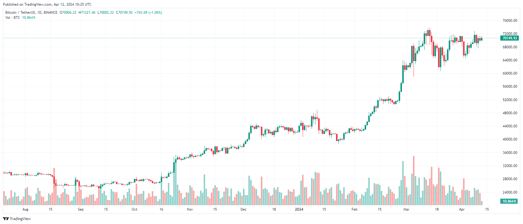 BTC/USDT, biểu đồ 1 ngày. Nguồn: CoinMarketCap