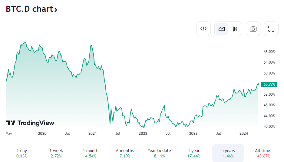 Sự thống trị của bitcoin (BTC.dom) đạt mức cao nhất vào ngày 14 tháng 4. Nguồn: TradingView