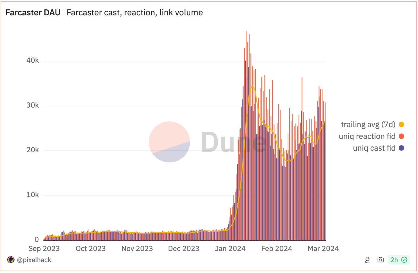 Người dùng hoạt động hàng ngày của Farcaster. Nguồn: Dune Analytics