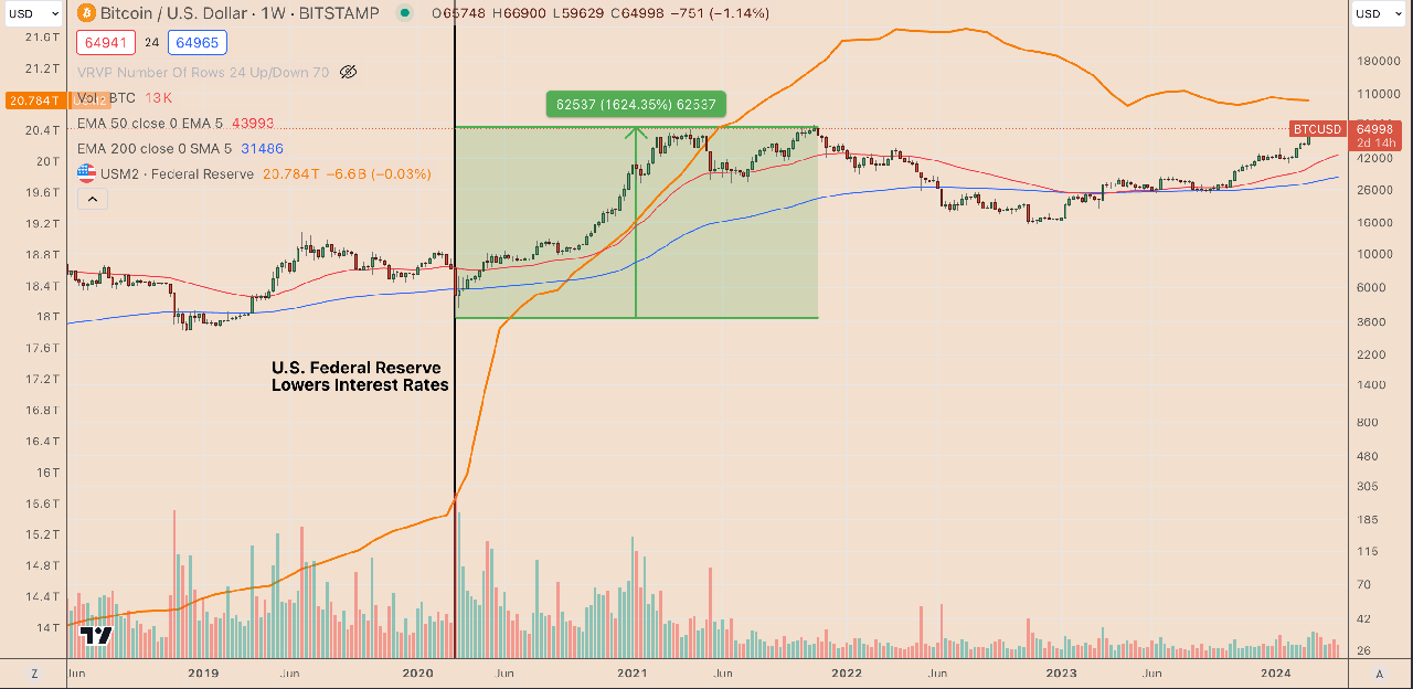 Nguồn: Trading View