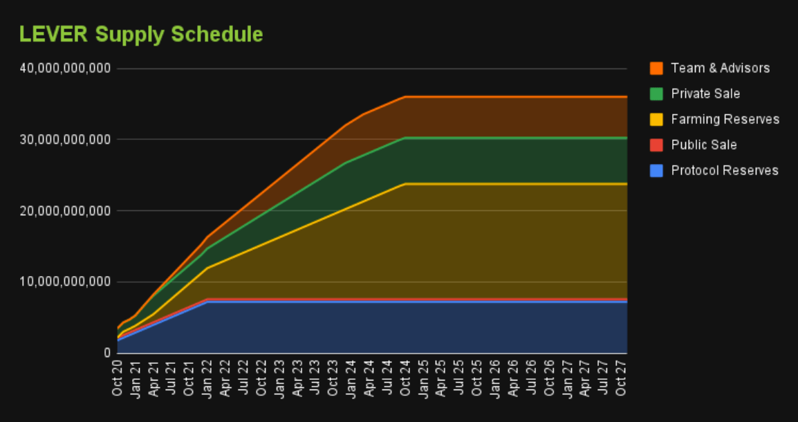 Lịch trình phân phối Token LEVER.