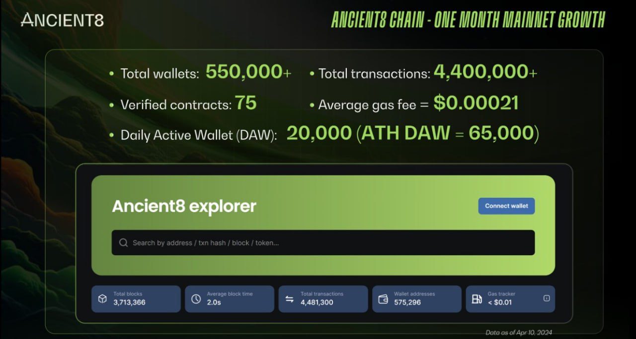 Con số đạt được sau 1 tháng mainnet của Ancient8 Chain