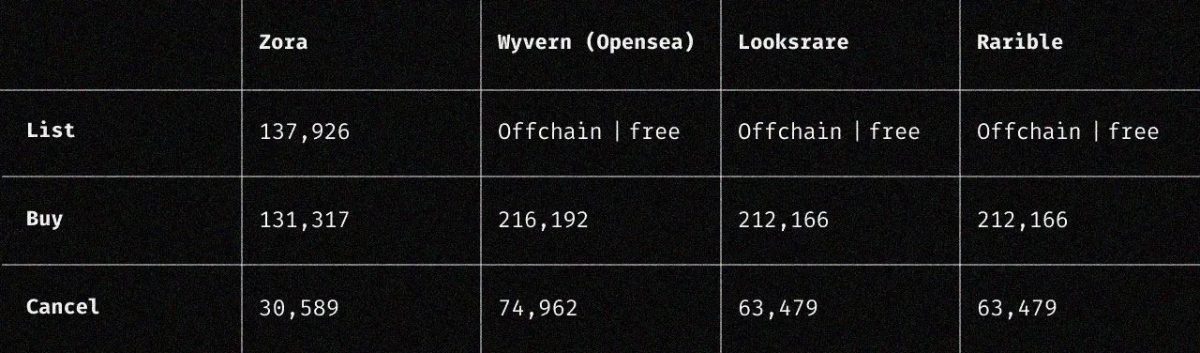 Phí niêm yết, mua và hủy niêm yết vật phẩm trên Zora V3 khi so sánh với các NFT Marketplace khác. Nguồn: Zora Documentation