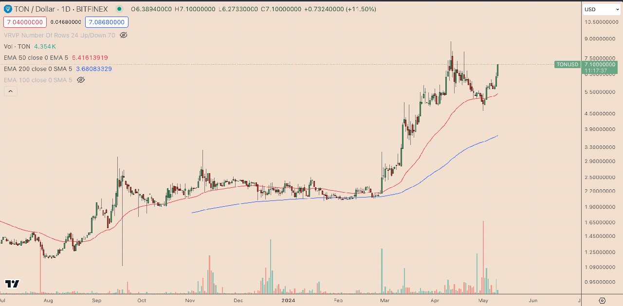 Biểu đồ giá hàng ngày TON/USD. Nguồn: TradingView