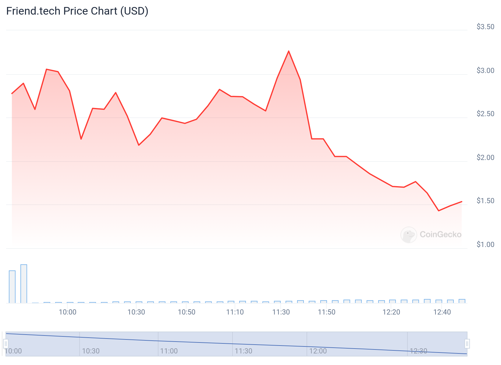 Biểu đồ FRIEND/USDT. Nguồn: CoinGecko