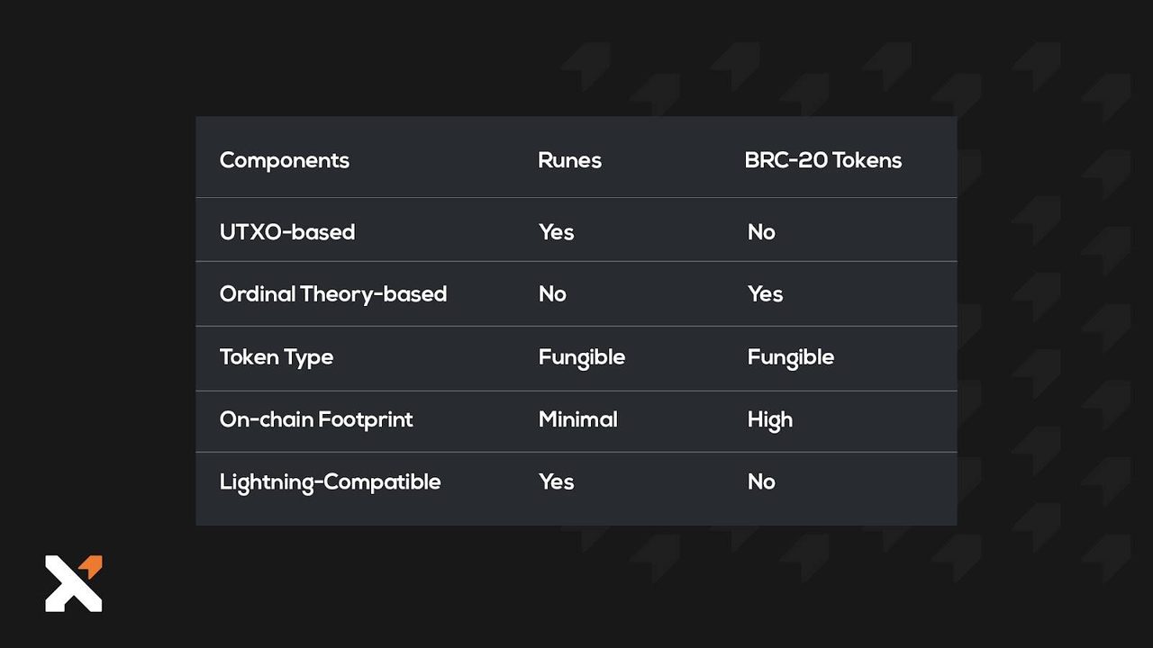 Bảng so sánh Runes và BRC-20. Nguồn: Xverse Wallet