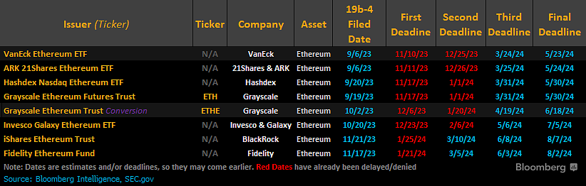 Thời hạn nộp đơn đăng ký ETH ETF trước SEC. Nguồn: James Seyffart/X