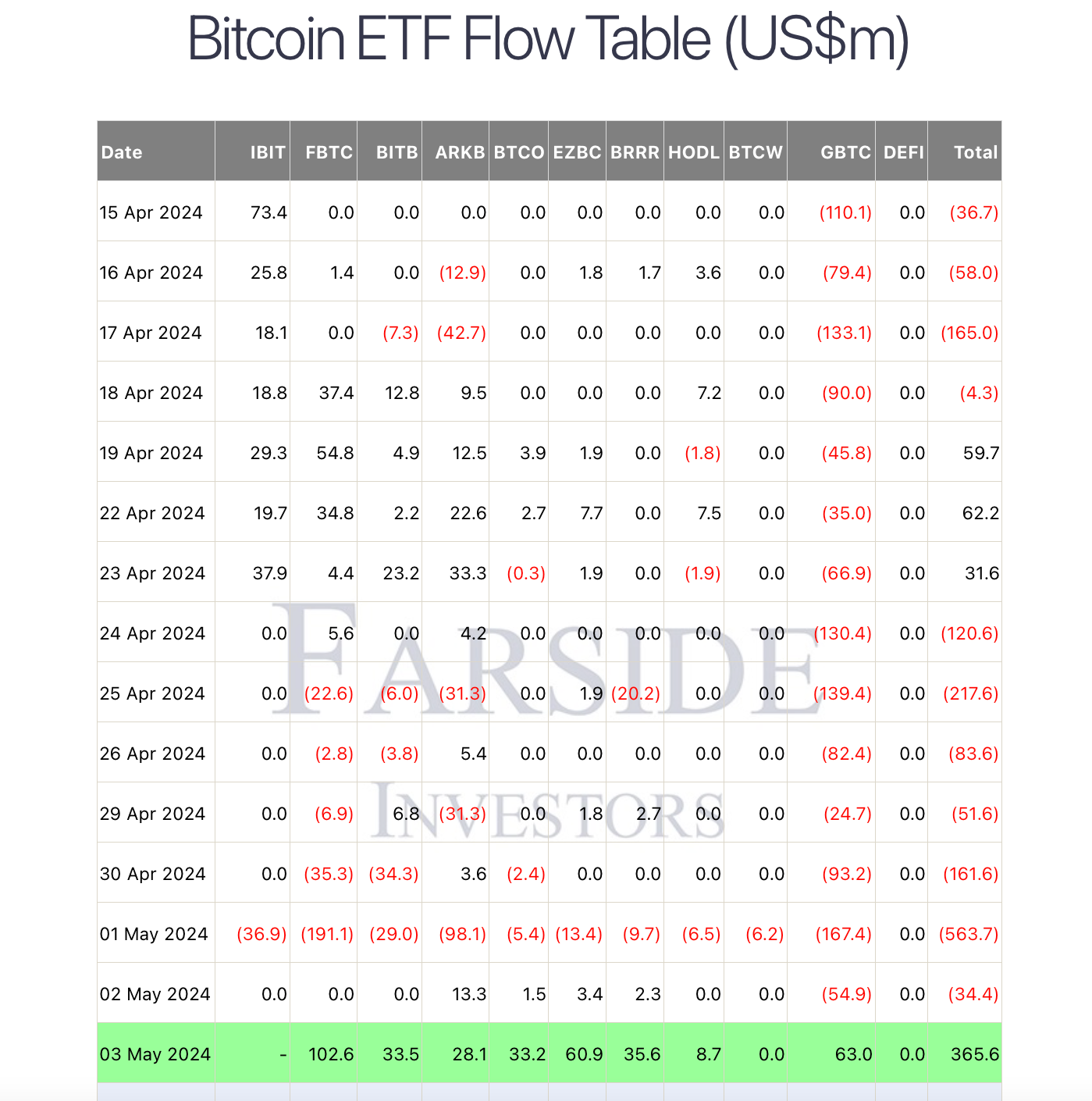 GBTC của Grayscale ghi nhận dòng vốn vào ngày đầu tiên vào ngày 3 tháng 5. Nguồn: Farside 