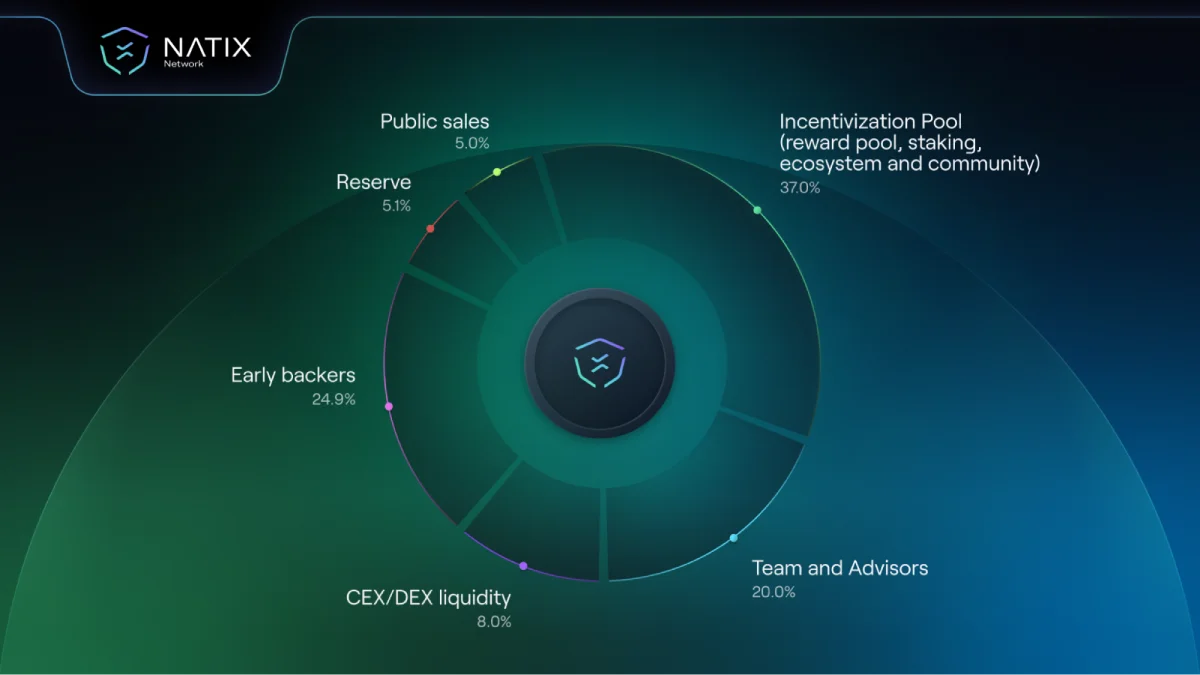 Tỷ lệ phân bổ token