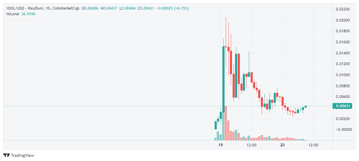 1DOL/SOL, biểu đồ mọi thời đại. Nguồn: CoinMarketCap
