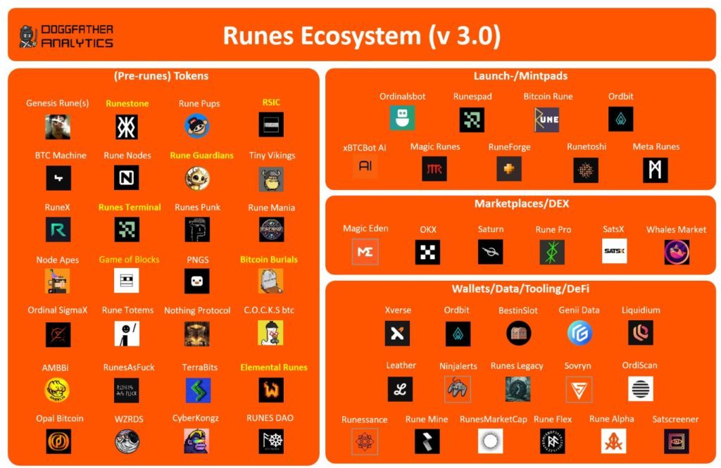 Tổng quan về hệ sinh thái Runes Protocol