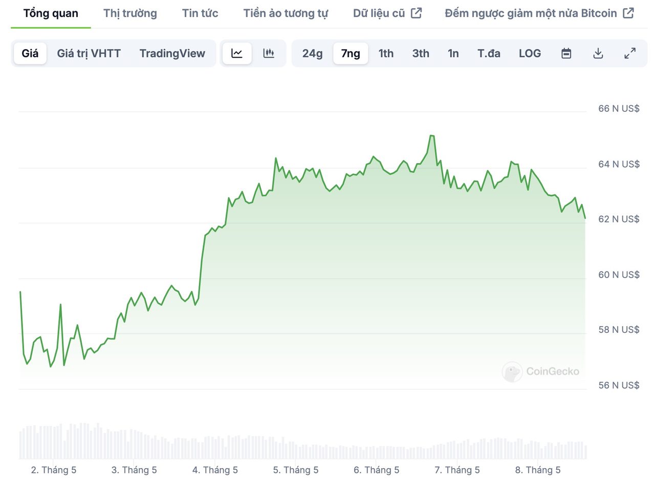 chart btc