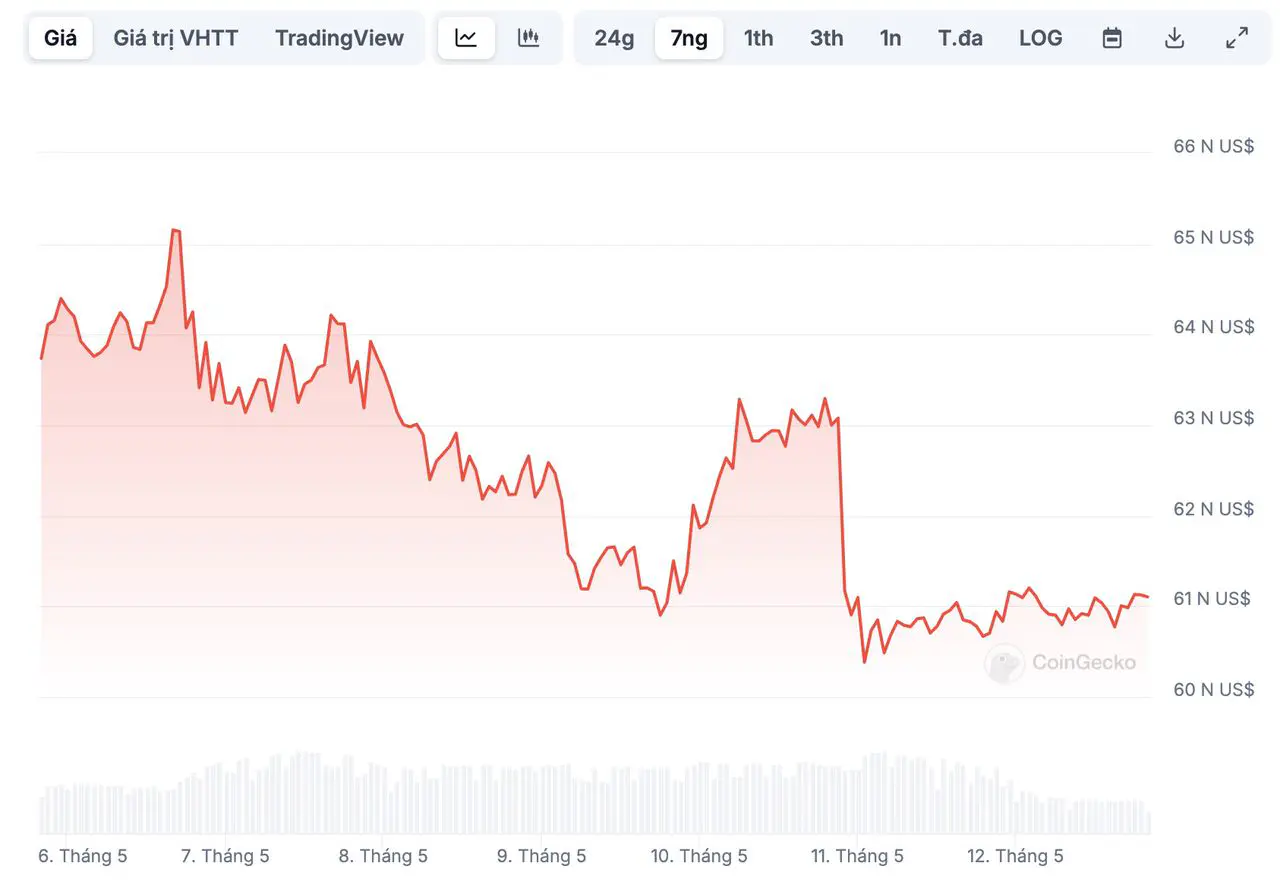 biểu đồ giá BTC