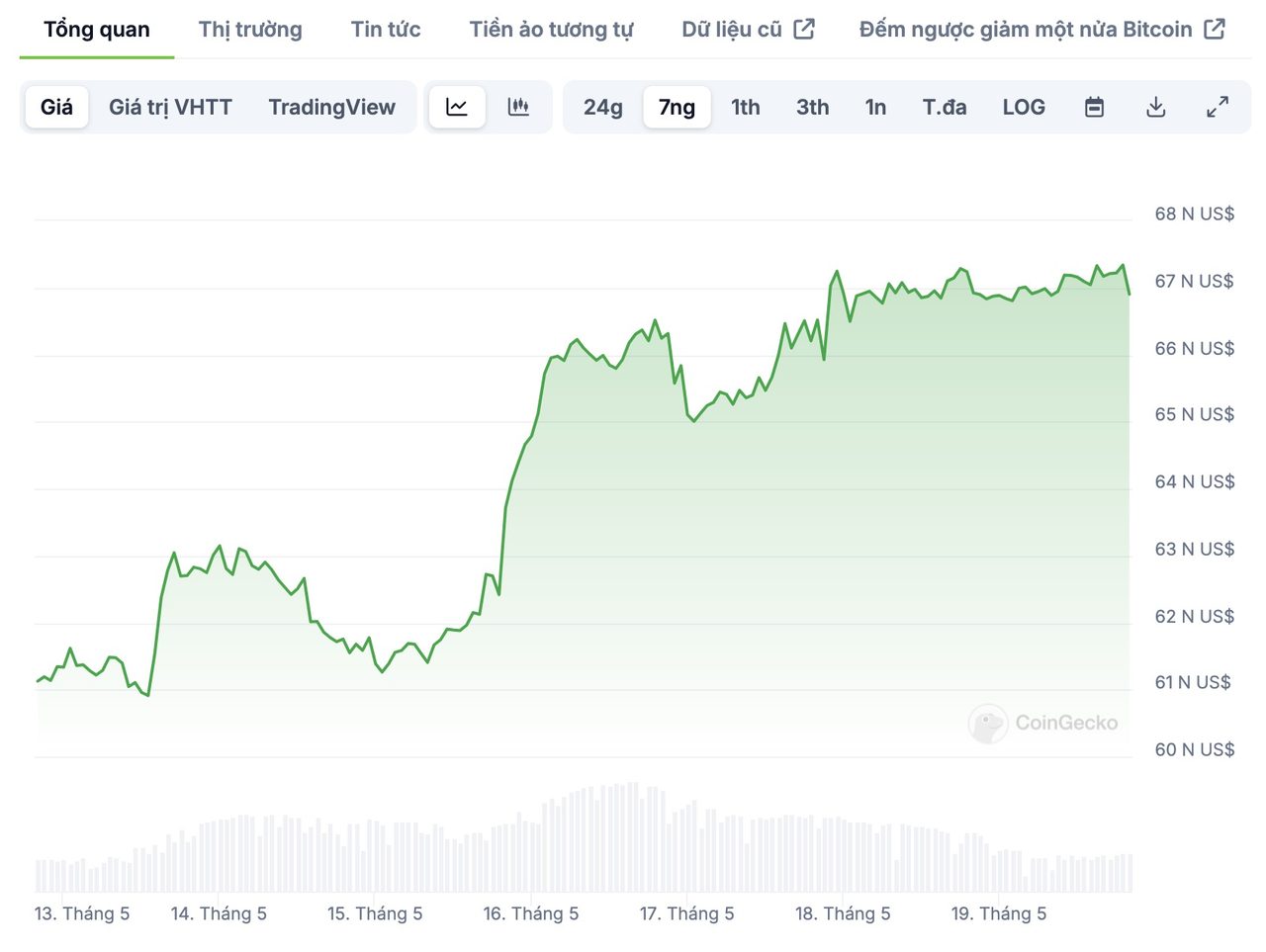 biểu đồ giá BTC một tuần qua