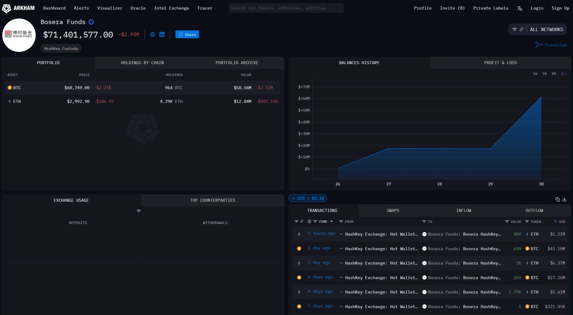 Tài sản ETF tiền điện tử của Bosera đang được quản lý. Nguồn: Arkham Intelligence