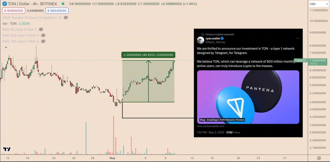 Biểu đồ giá TON/USD trong 4 giờ. Nguồn: TradingView