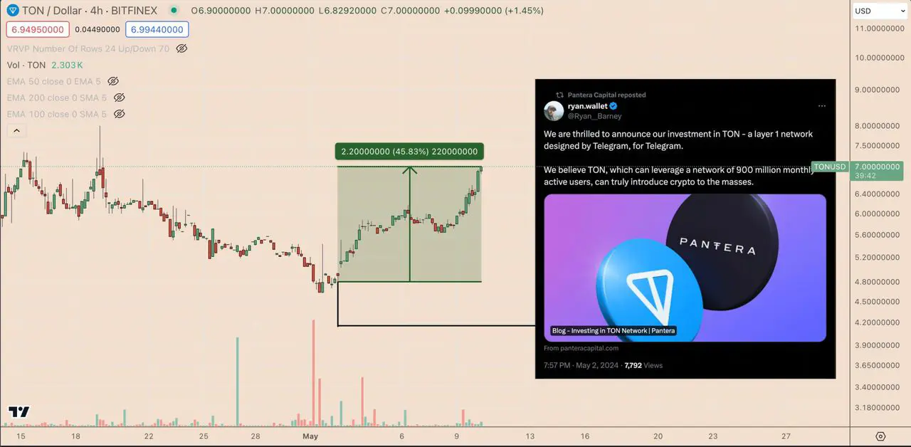 Biểu đồ giá TON/USD trong 4 giờ. Nguồn: TradingView