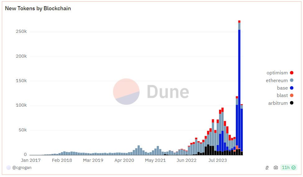 Token mới được ra mắt trên Ethereum và các chuỗi khối liên quan. Nguồn: Dune Analytics