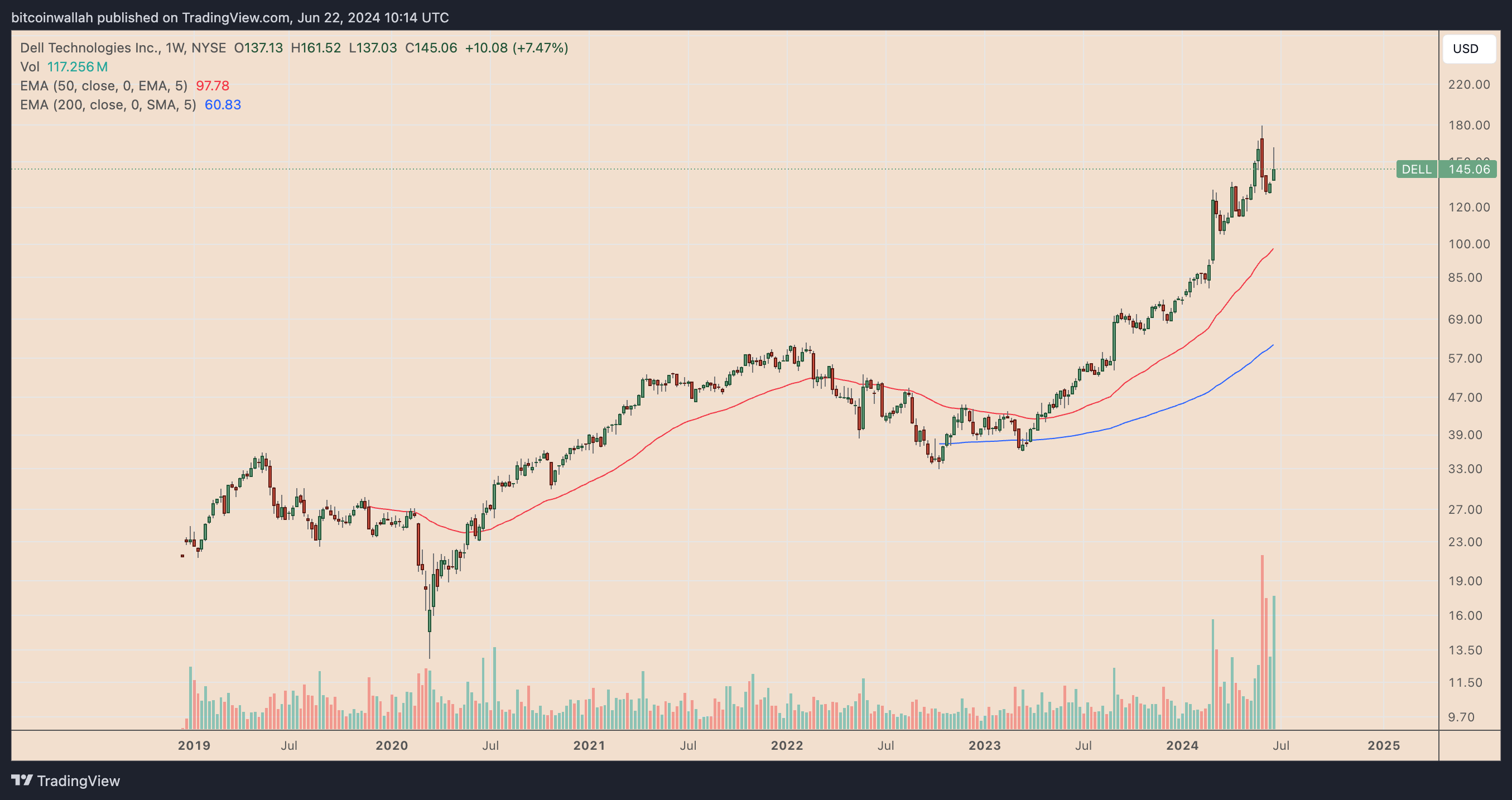 Biểu đồ hiệu suất hàng tuần của cổ phiếu DELL. Nguồn: TradingView