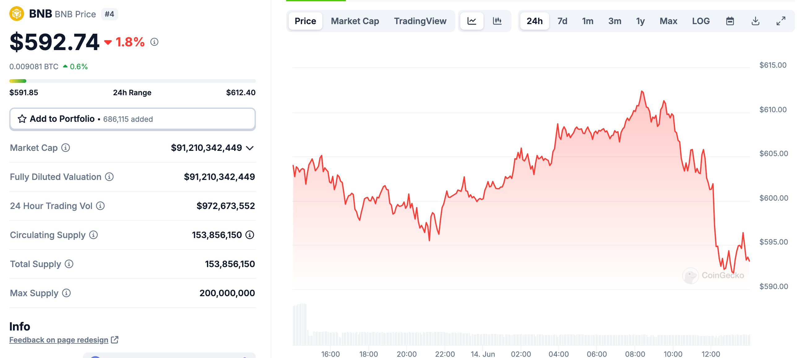 Số liệu về token và giá của token BNB của Binance. Nguồn: CoinGecko