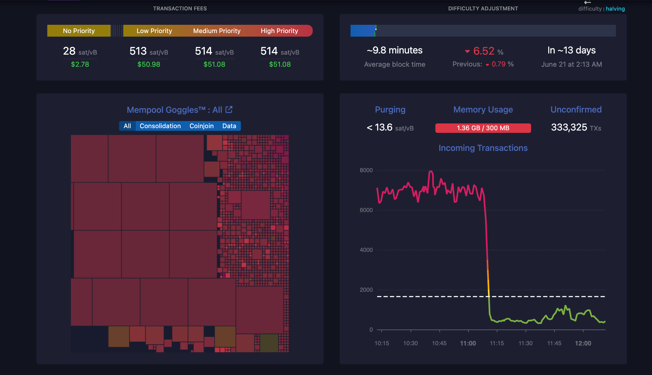Ảnh chụp nhanh về phí mạng cao. Nguồn: Bitcoin Mempool