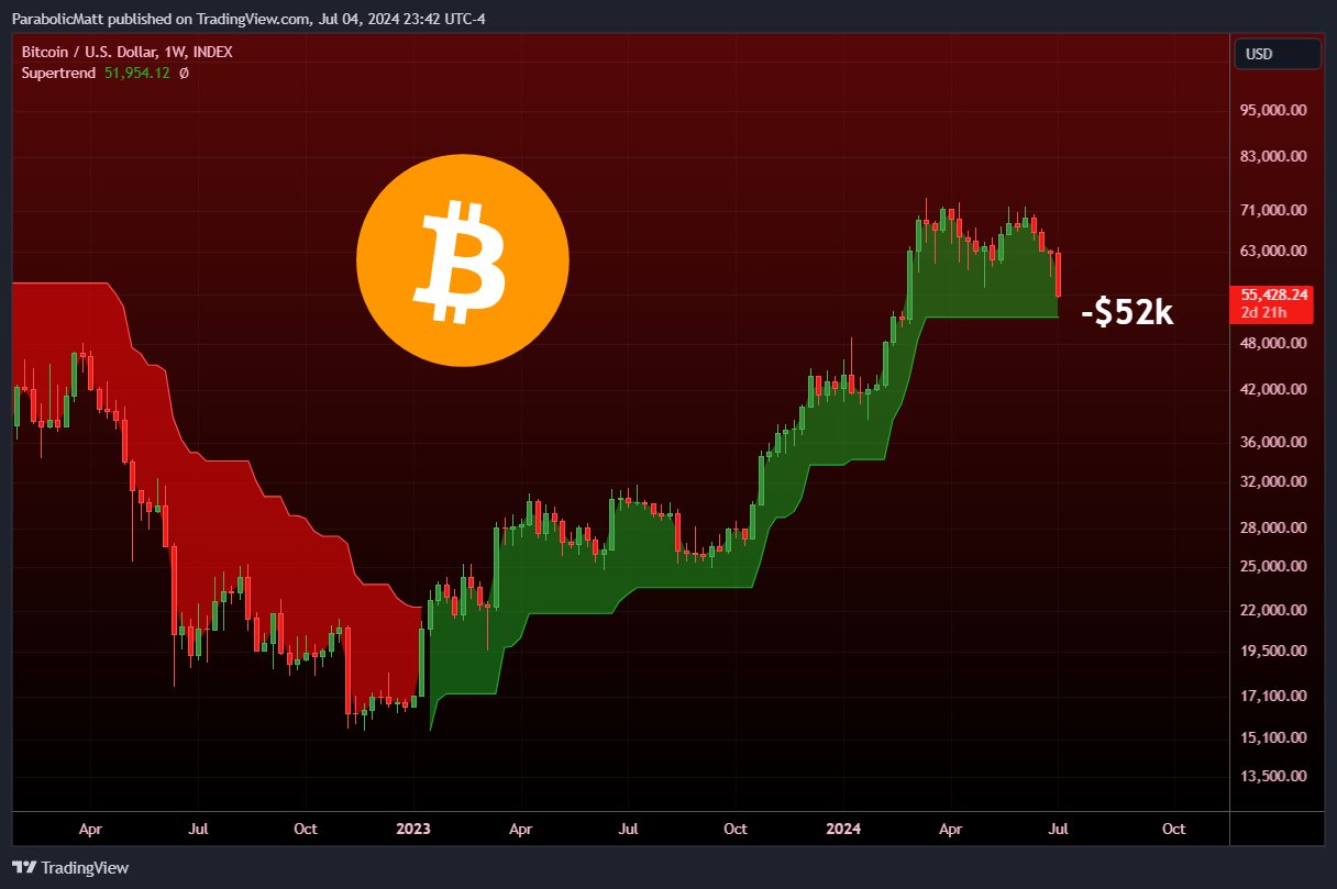 Bitcoin Supertrend. Nguồn: Matthew Hyland/X