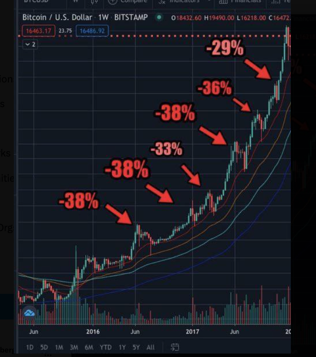 Biểu đồ BTC/USD với mức giảm (ảnh chụp màn hình). Nguồn: Adam Back/X